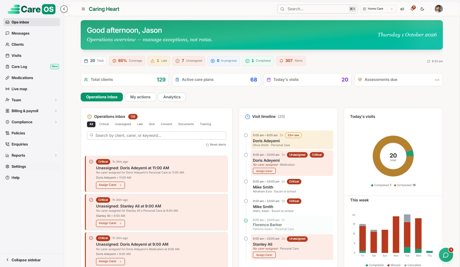 CareOS operations dashboard
